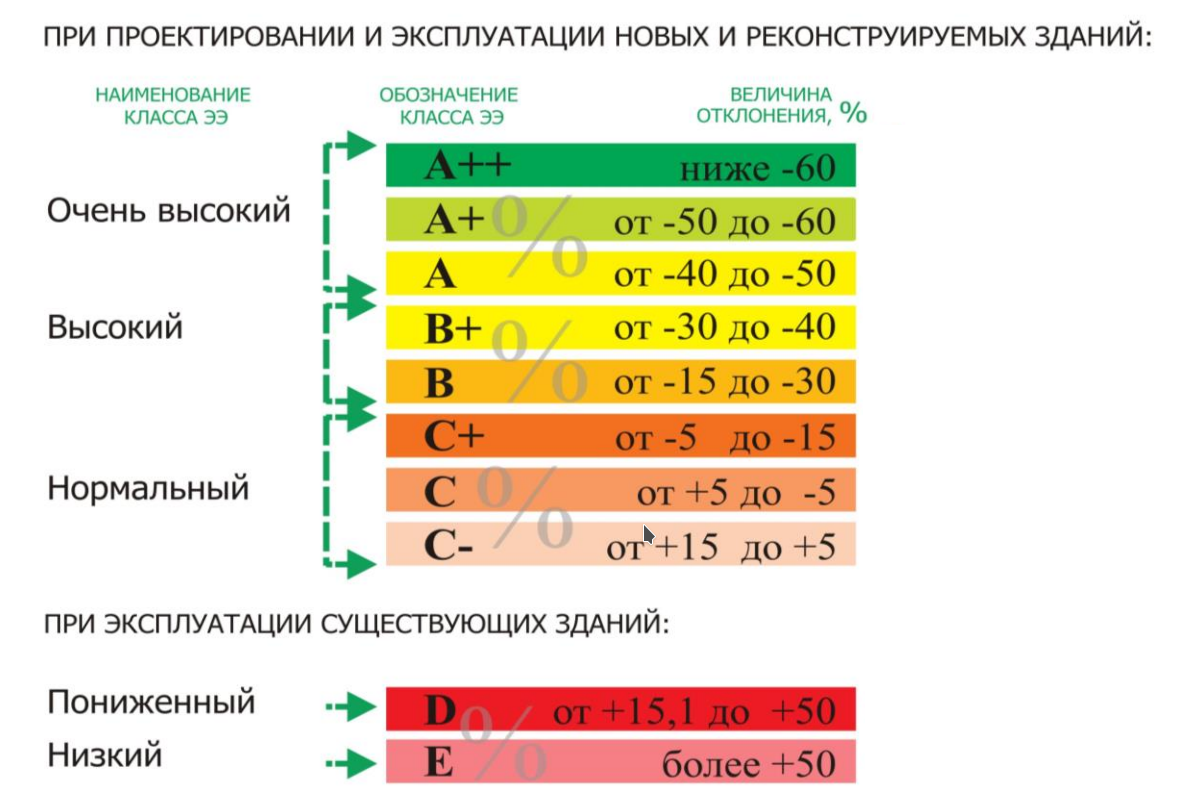 В Казахстане планируется строительство зданий только с классом энергоэффективности «А» и «В»