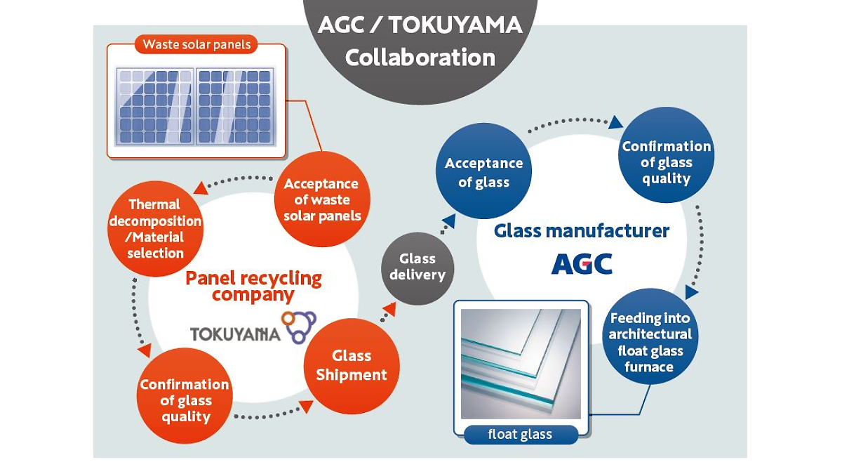 AGC успешно переработал стекло в солнечных батареях на флоат-стекло