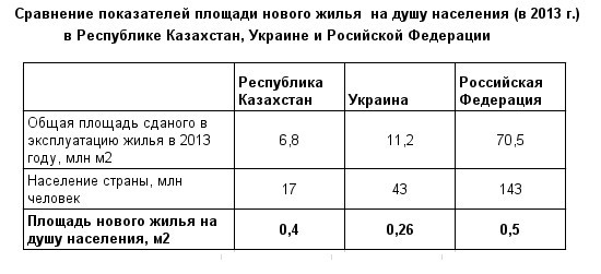В Республике Казахстан в 2013 году пришлось по 0,4 м2 жилья на человека